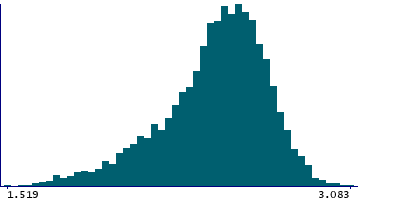 Graph illustrating main data