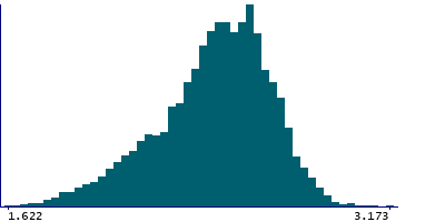 Graph illustrating main data