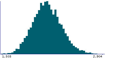Graph illustrating main data