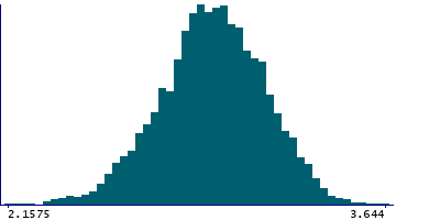 Graph illustrating main data