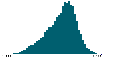 Graph illustrating main data