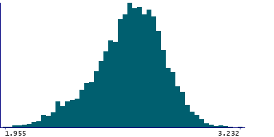 Graph illustrating main data