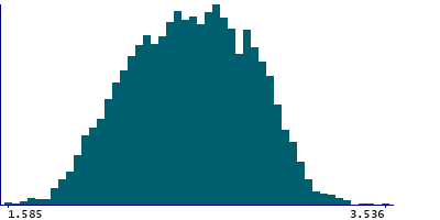 Graph illustrating main data