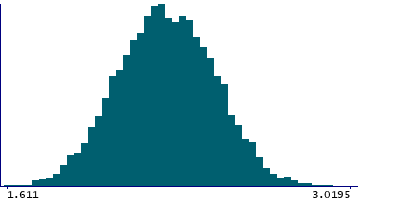 Graph illustrating main data