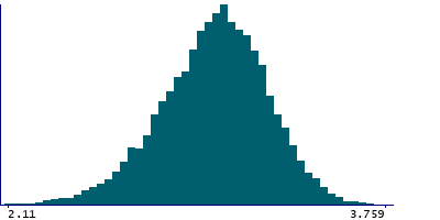 Graph illustrating main data
