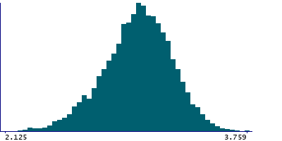 Graph illustrating main data