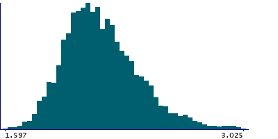 Graph illustrating main data