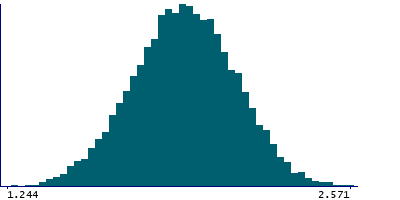 Graph illustrating main data