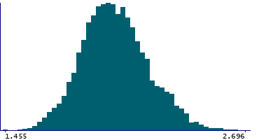 Graph illustrating main data
