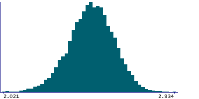 Graph illustrating main data