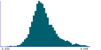 Graph illustrating main data