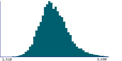 Graph illustrating main data