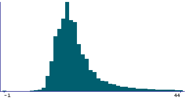 Graph illustrating main data