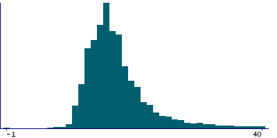Graph illustrating main data