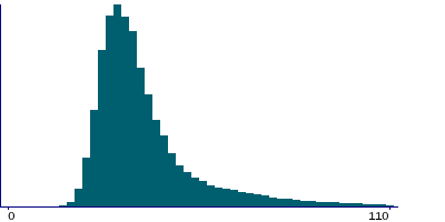 Graph illustrating main data
