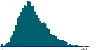 Graph illustrating main data