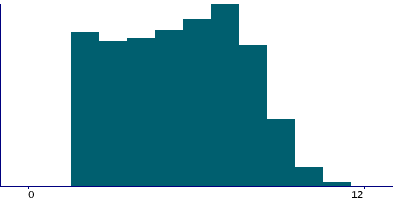 Graph illustrating main data