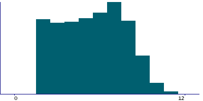 Graph illustrating main data