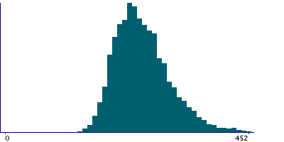 Graph illustrating main data