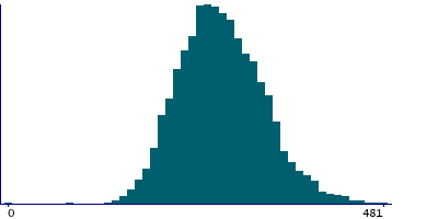 Graph illustrating main data
