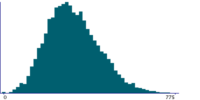 Graph illustrating main data