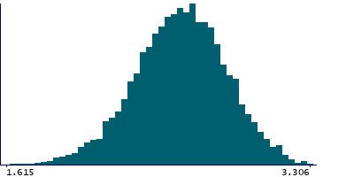 Graph illustrating main data