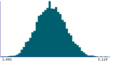Graph illustrating main data
