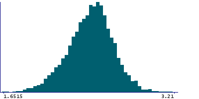 Graph illustrating main data