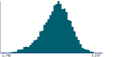 Graph illustrating main data