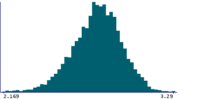 Graph illustrating main data