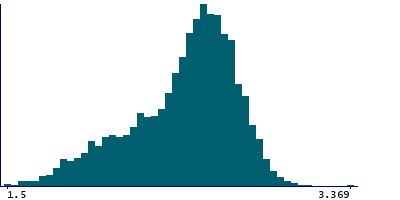 Graph illustrating main data