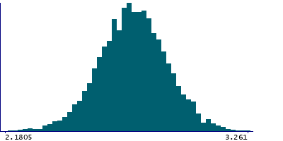 Graph illustrating main data