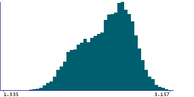 Graph illustrating main data