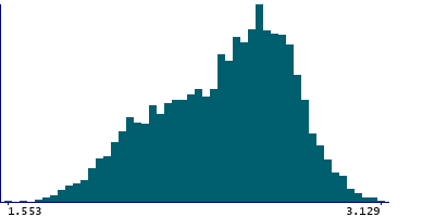 Graph illustrating main data