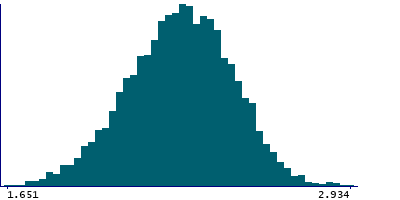 Graph illustrating main data