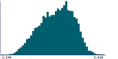 Graph illustrating main data