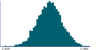Graph illustrating main data
