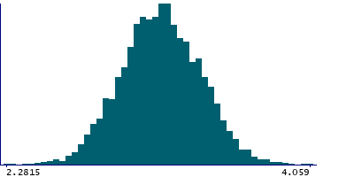 Graph illustrating main data