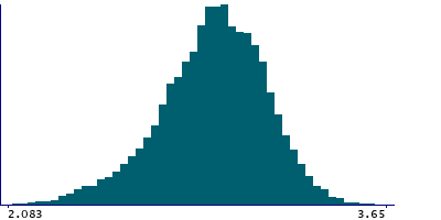 Graph illustrating main data