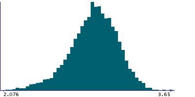 Graph illustrating main data