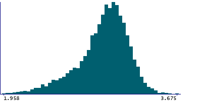 Graph illustrating main data