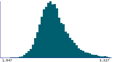 Graph illustrating main data