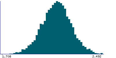 Graph illustrating main data