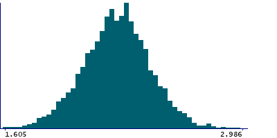 Graph illustrating main data