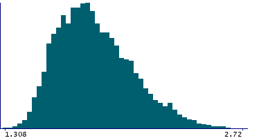 Graph illustrating main data