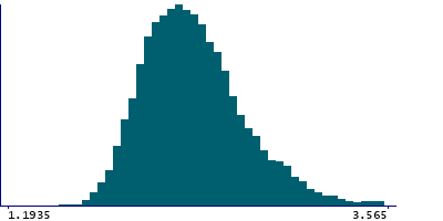 Graph illustrating main data