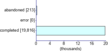 Graph illustrating main data