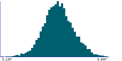 Graph illustrating main data