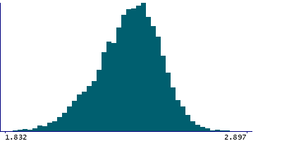 Graph illustrating main data