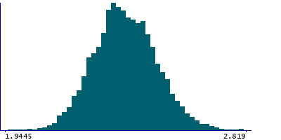 Graph illustrating main data